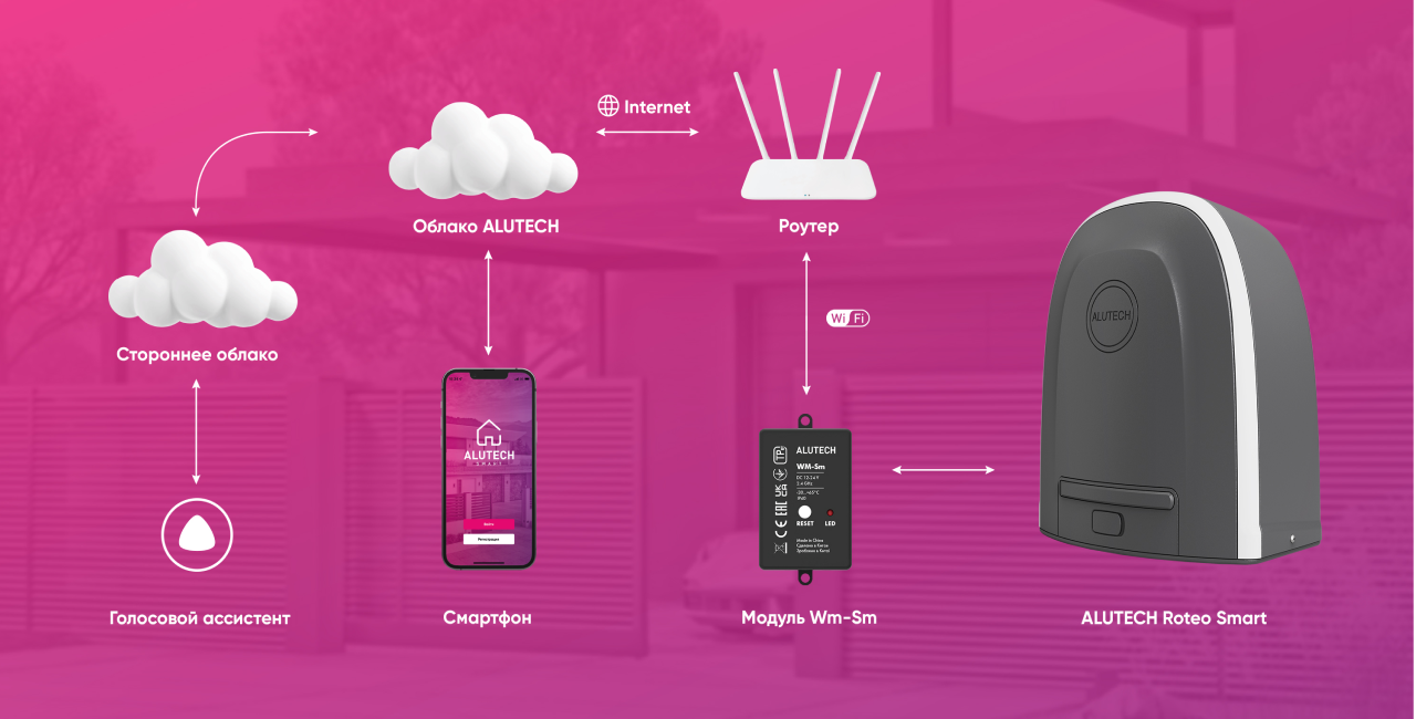 Умный привод для откатных ворот ALUTECH Roteo RTO-1000MKIT-Sm + беспроводные фотоэлементы LM-LB + Wi-fi модуль WM-Sm